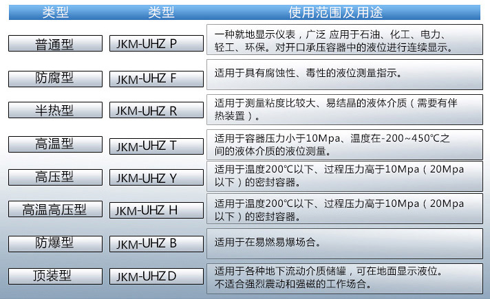 鹽酸罐液位計(jì)使用范圍及用途對照表