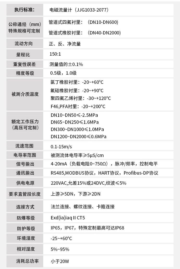 出水流量計技術(shù)指標對照表