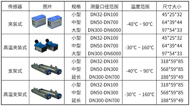 液體超聲波流量計傳感器分類圖