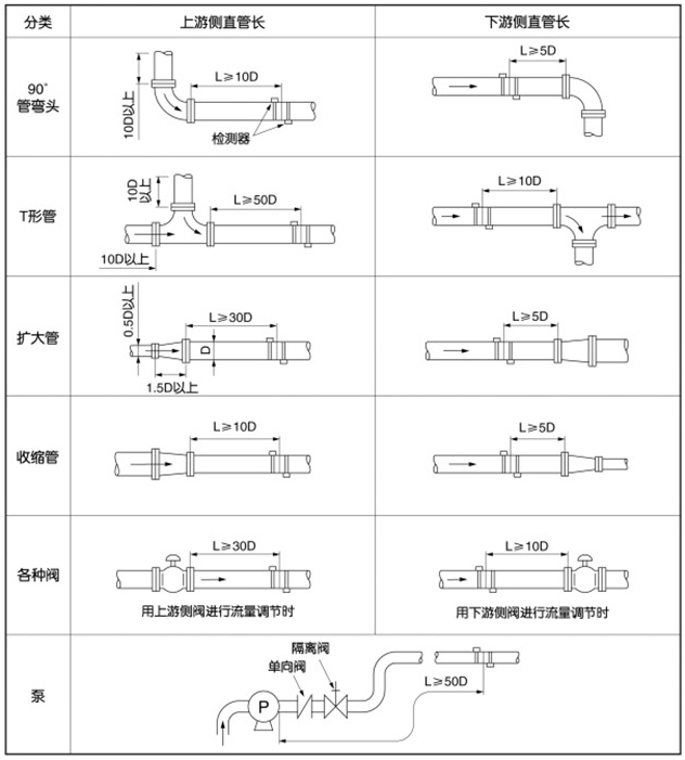 液體超聲波流量計安裝位置圖