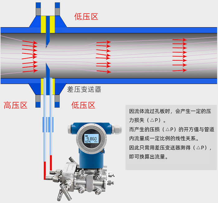蒸汽差壓流量計(jì)工作原理圖